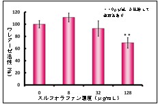 酸性環境下(pH4.0)におけるウレアーゼ活性